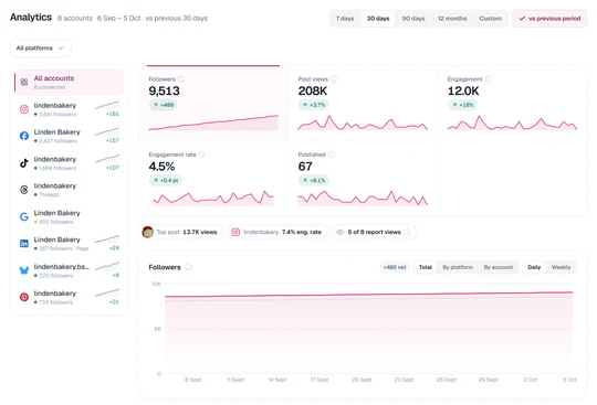 Analytics for eight accounts, 30 days against the previous 30: followers, views, engagement and posts published