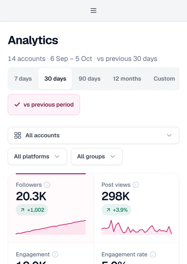 The Analytics page: fourteen accounts in three client Groups, followers, post views, engagement, engagement rate and posts published against the previous 30 days, and the followers chart