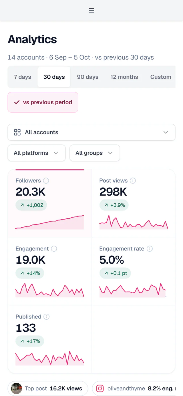 Analytics in a phone browser: the date range, followers, post views and engagement for every account