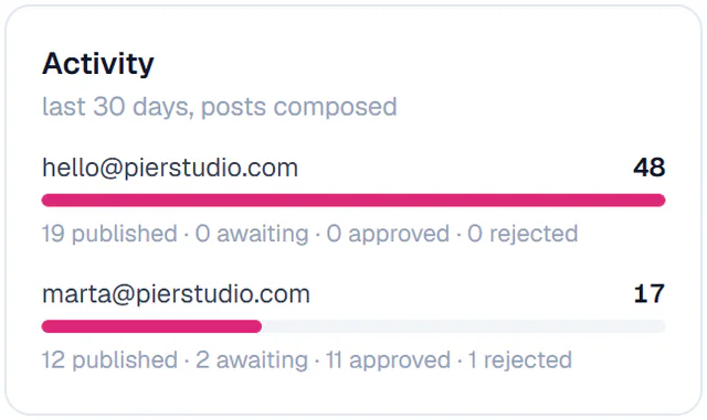 The Activity card: the last 30 days for the owner and a teammate, posts composed, published, awaiting, approved and rejected
